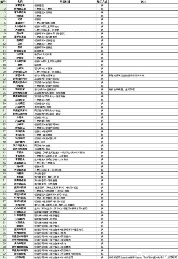 全料理菜谱整理 全料理所需材料