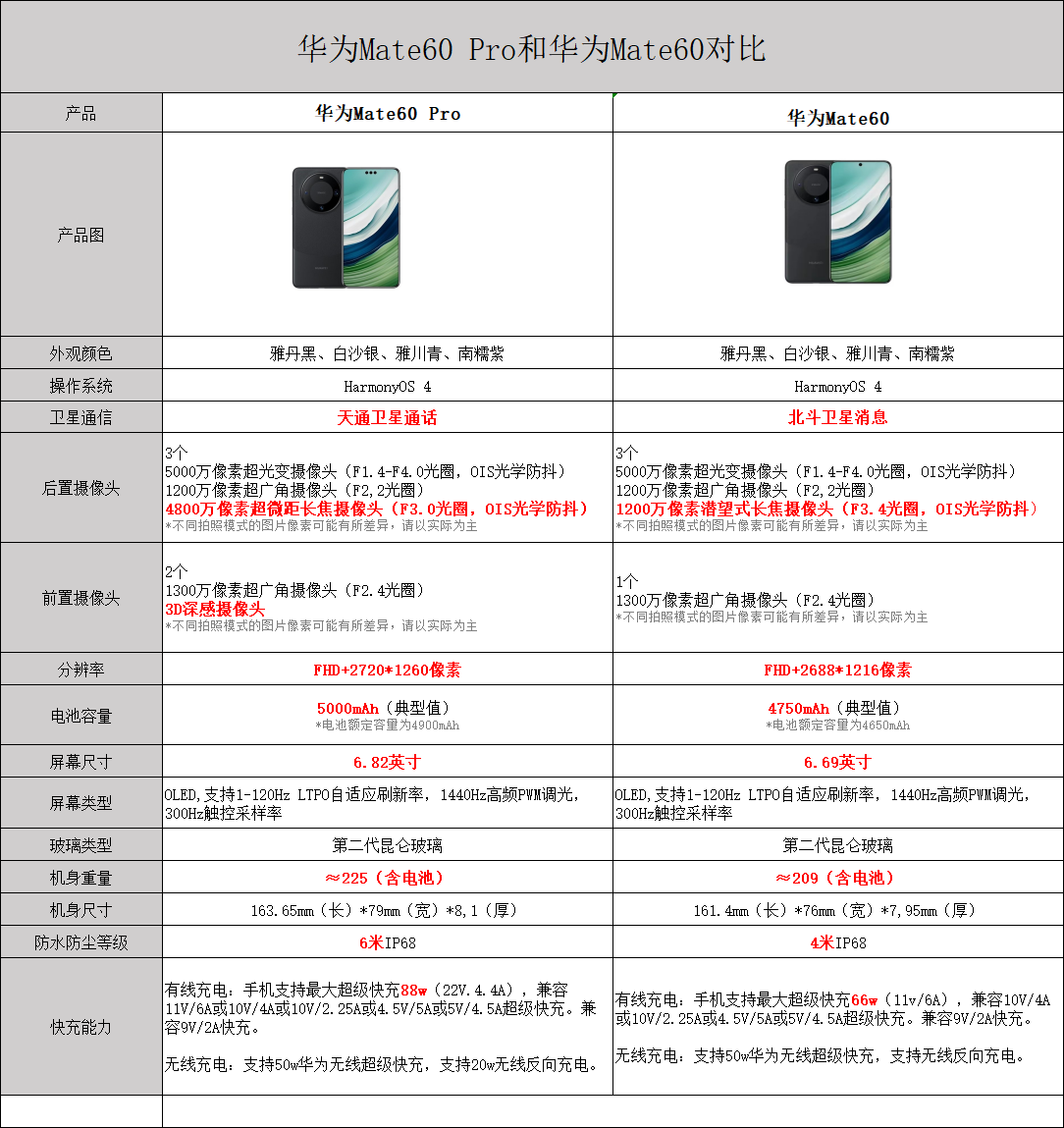 华为Mate60 Pro和Mate60 有什么区别？