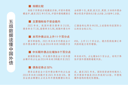 中国外债规模适中