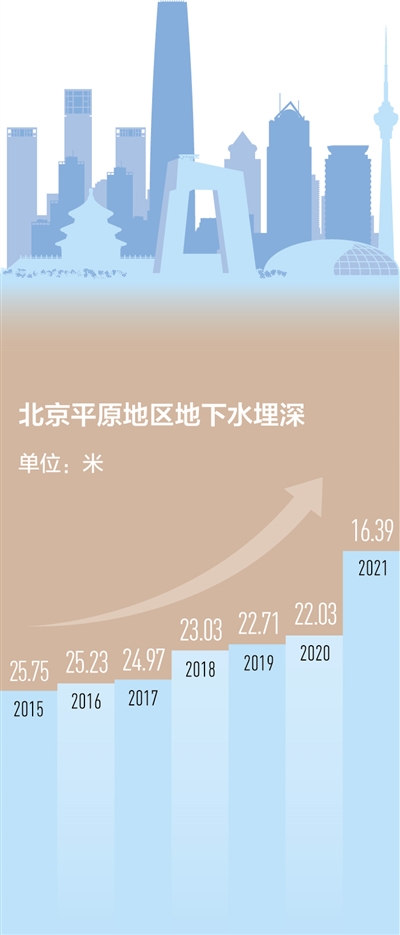 北京地下水位回升至20年来最高(倾听)