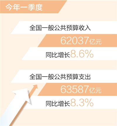一季度全国财政收入同比增长8.6%(新数据新看点)