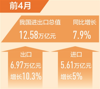 前4月我国进出口总值同比增长7.9%(新数据新看点)