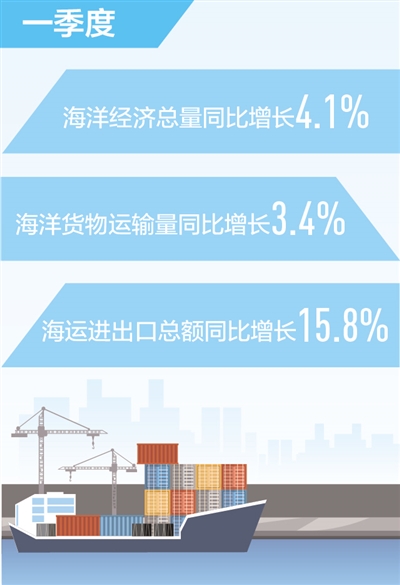 我国海洋经济总量达2万亿元(新数据新看点)