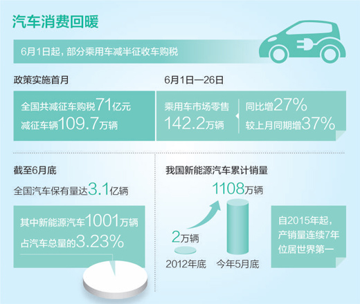 汽车消费下半年有望较快增长(权威发布)