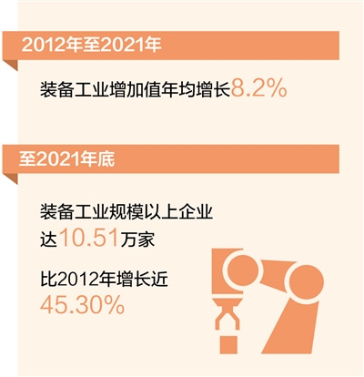 十年来装备工业增加值年均增长8.2%(新数据新看点)