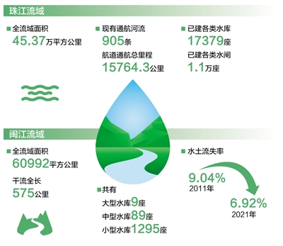 珠江闽江生态向好景象新(新时代画卷・江河奔腾看中国)