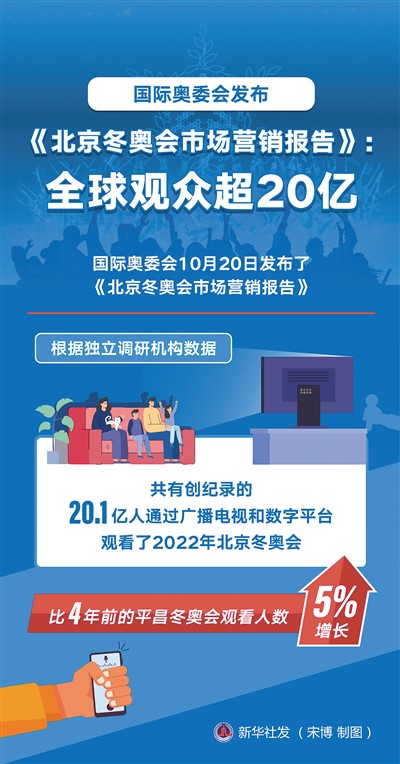 北京冬奥会全球观众人数破纪录(海外声音)