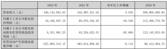 粤传媒2022年净利4434.69万同比下滑50.54%董事长张强薪酬145.63万