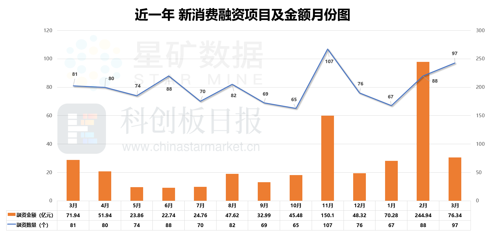 财联社创投通：3月新消费融资数环比增长9% 天价估值破灭 消费IPO浪潮袭来