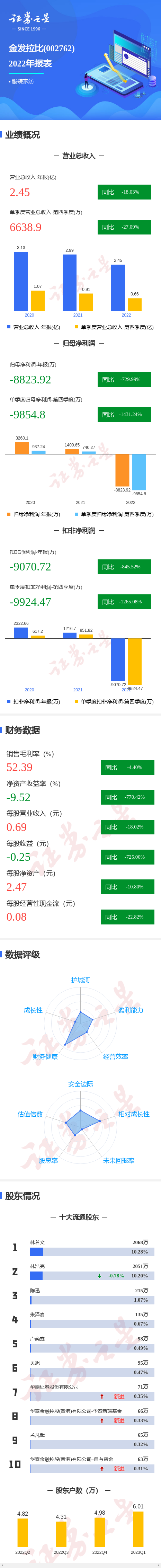 图解金发拉比年报：第四季度单季净利润同比减1431.24%