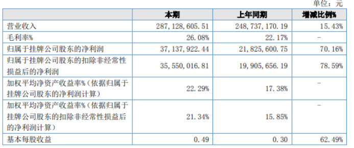 汉森机械2022年净利3713.79万同比增长70.16%收入增长、毛利率上升