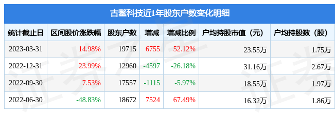 古鳌科技(300551)3月31日股东户数1.97万户，较上期增加52.12%