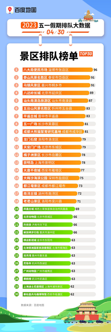 五一全国文旅全面复苏 淄博等地成热门打卡点