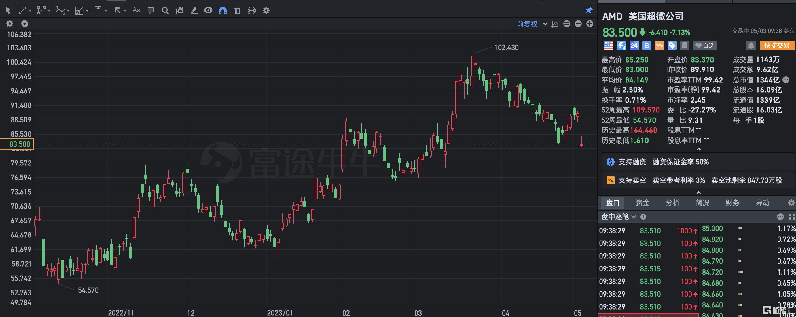 美股异动 | AMD大跌7% Q1营收下滑9%