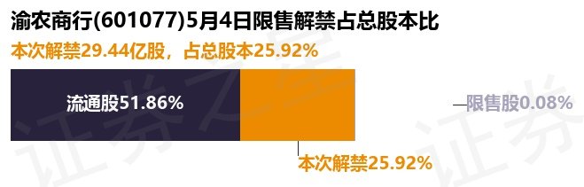 渝农商行（601077）29.44亿股限售股将于5月4日解禁上市，占总股本25.92%