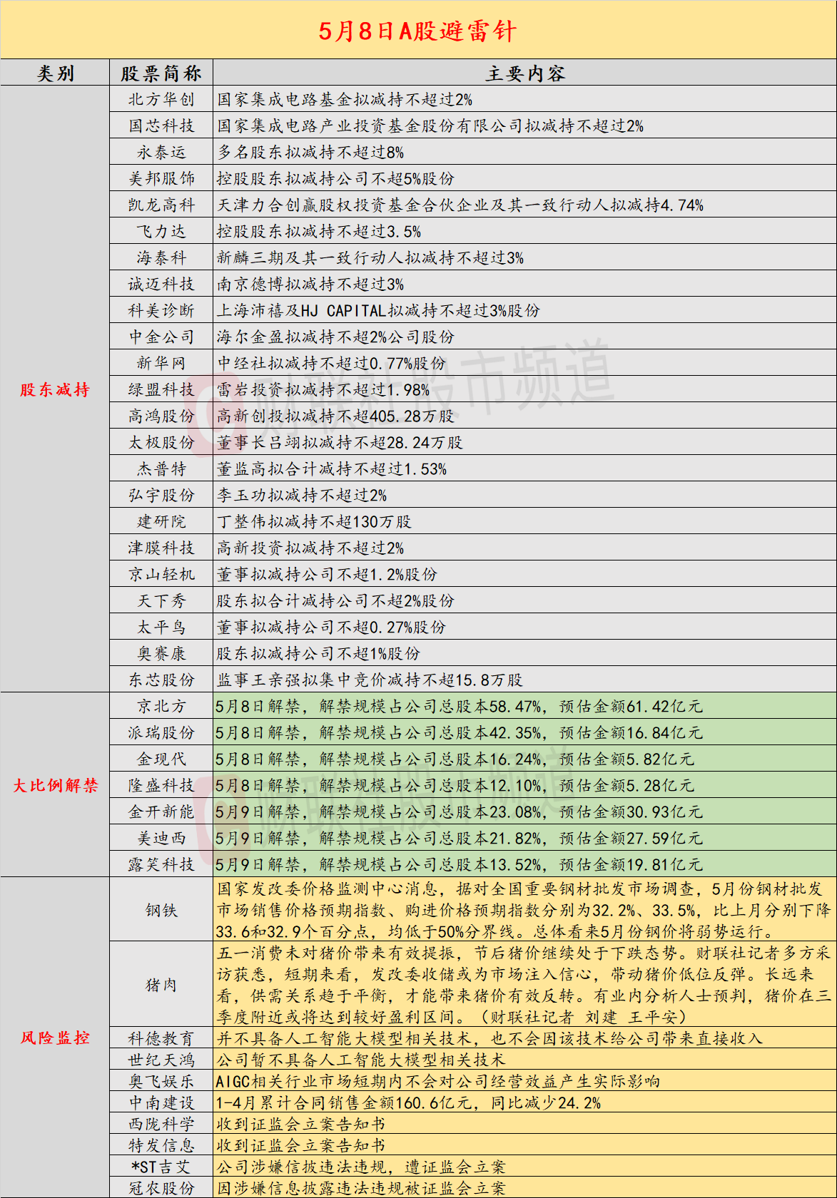 5月8日投资避雷针：大基金再度出手 千亿国产半导体设备龙头遭减持