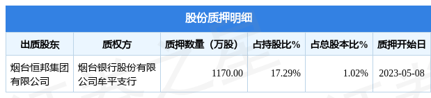 恒邦股份（002237）股东烟台恒邦集团有限公司质押1170万股，占总股本1.02%