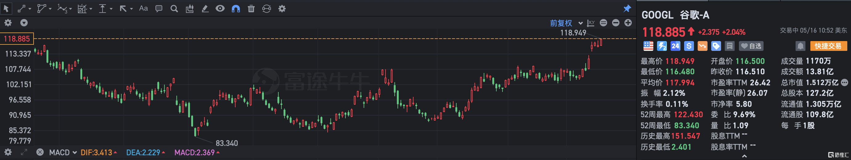 美股异动 | 谷歌涨超2% 将于12月开始删除不活跃账户