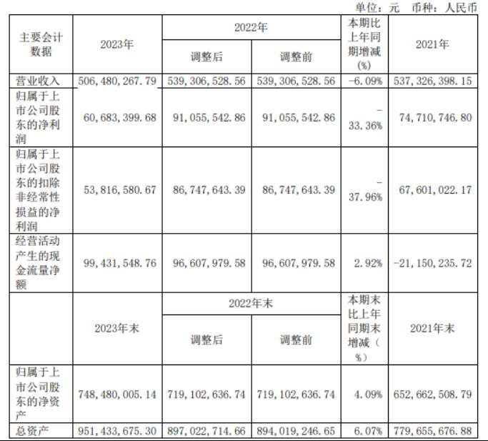 步科股份2023年净利6068.34万同比下滑33.36% 董事长唐咚薪酬74.16万