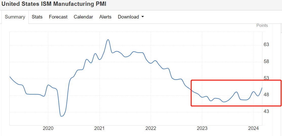 美国制造业PMI时隔16个月重返荣枯线！但“美联储降息押注”再退潮