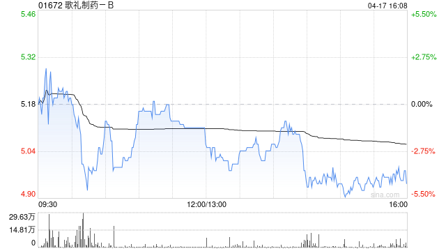 歌礼制药-B4月17日斥资49.66万港元回购10万股