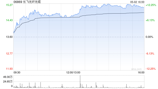 长飞光纤光缆早盘上涨5% 一季度归母净利润同比增长161.91%