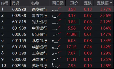 央行加马力，顺周期风起！四大行集体走强，银行ETF涨逾1%