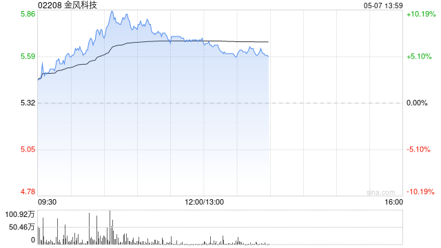 金风科技早盘涨近8% 里昂维持“跑赢大市”评级