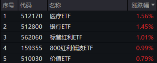 医疗银行双线拉升，银行ETF（512800）史诗级5连阳，再刷历史新高！野村大摩同步看多中国资产