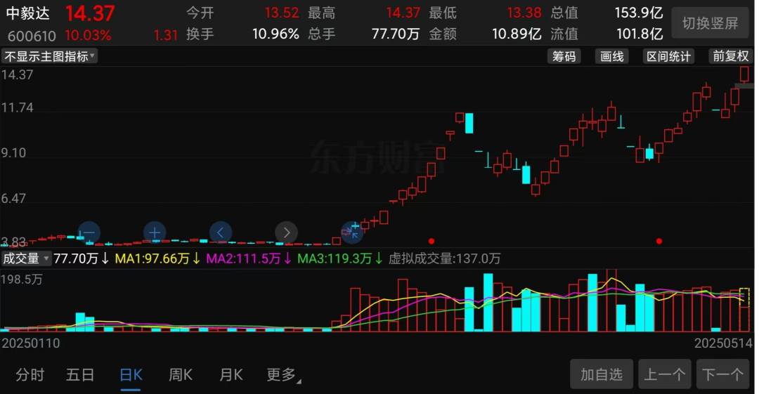10万股民血赚！又一超级大妖股彻底爆了