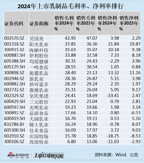 乳制品年报| 上市乳企净利率中位数仅为1.98% 光明乳业、三元股份、燕塘乳业等区域乳企净利率大幅下滑