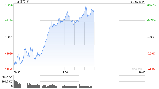 开盘：美股周四低开 4月PPI下降0.5%