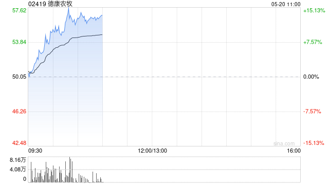 德康农牧盘中涨超15% 年内股价已翻倍