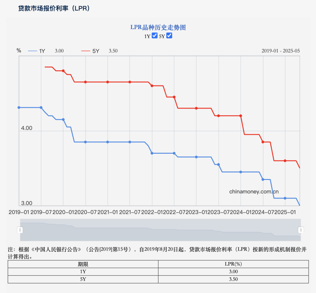 购房成本再降低！今年首次降息落地，30年期百万房贷月供将减少54元