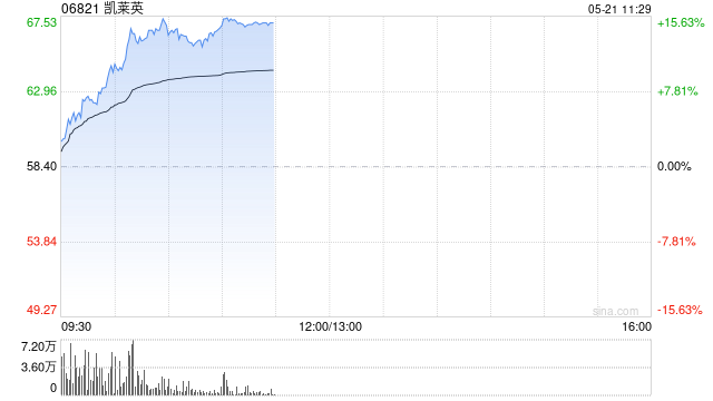 机构称行业底部基本企稳 港股CXO概念股全线上行 凯莱英涨超14%