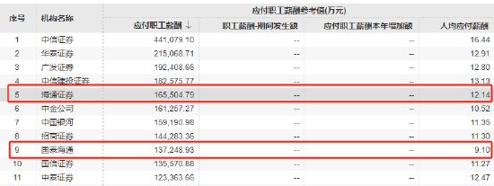 知情人士：国泰海通证券工资改革主要影响原海通证券员工