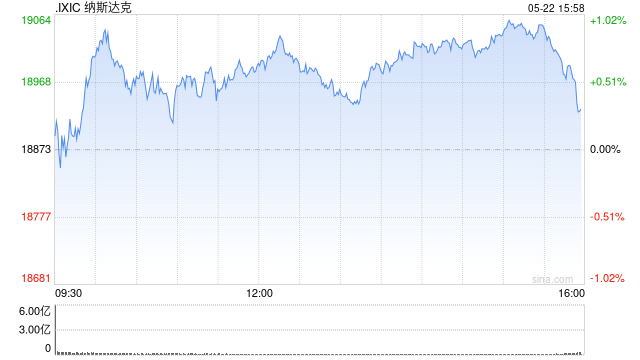早盘：美股转涨 纳指上涨0.7%