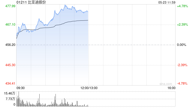 比亚迪股份午前涨逾4% 下月将进入恒生科技指数成份股