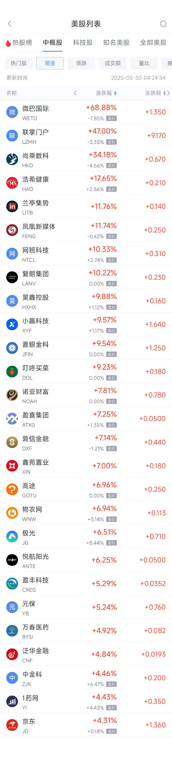 周四热门中概股多数上涨 京东涨4.31%，小马智行跌7.10%