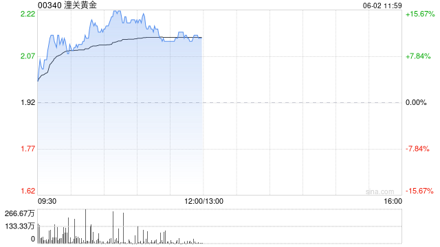 潼关黄金早盘涨逾10% 公司授出合共8154万份购股权