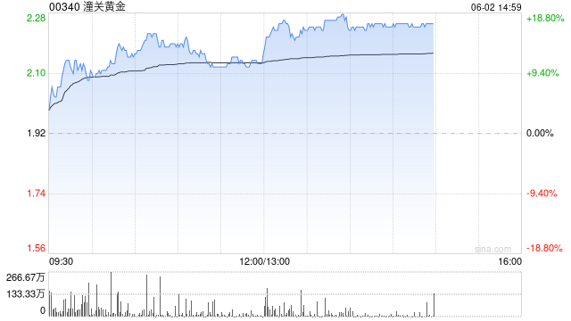 黄金股早盘逆势走高 潼关黄金涨超14%集海资源涨超6%