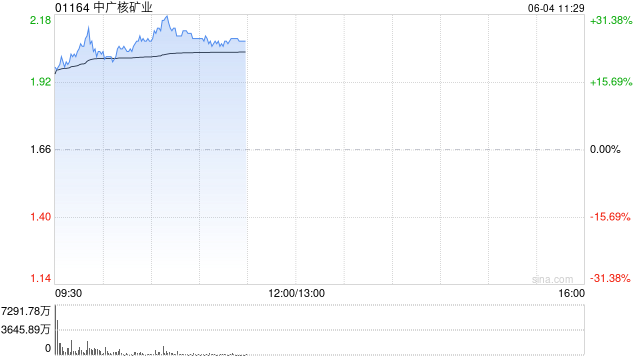 核电股早盘走势强劲 中广核矿业涨超22%中核国际涨超13%