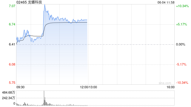 龙蟠科技盘中涨超10% 附属与亿纬锂能关联公司签长期协议