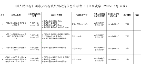日照九银村镇银行股份有限公司被罚25万元：未按规定履行客户身份识别义务