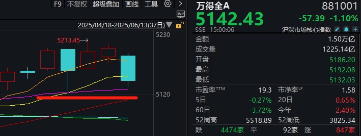 以史为鉴丨3年前俄乌冲突爆发后，A股是怎么走的？