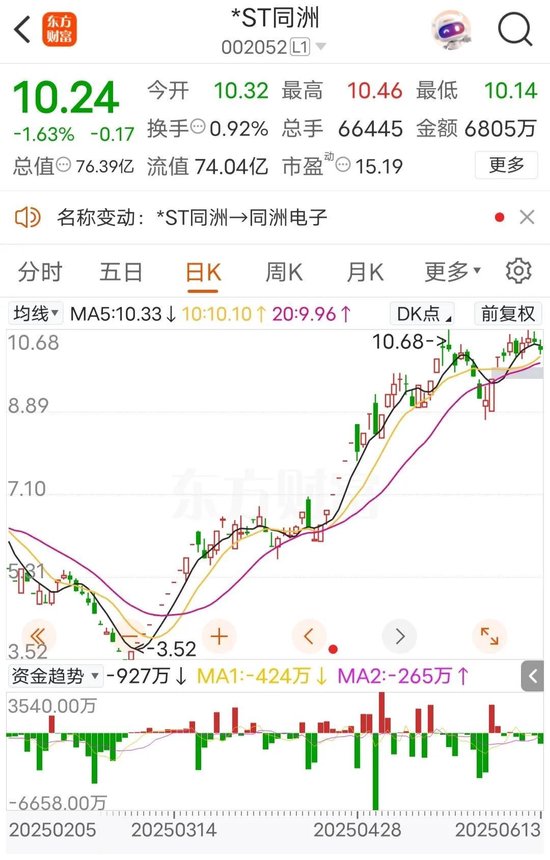 002052，将“摘星脱帽”，明天停牌