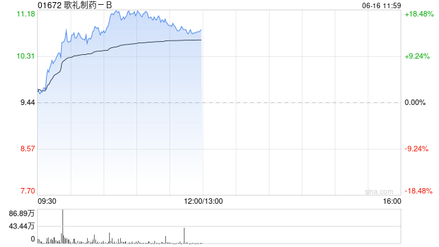 歌礼制药-B午前涨超14% 公司将公布ASC30及ASC47研究结果