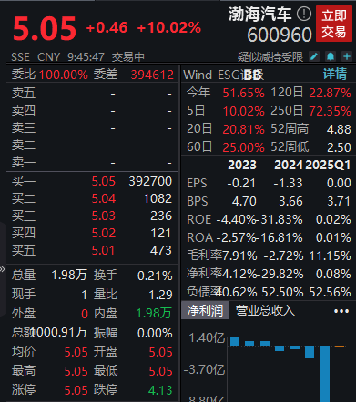 拟购买多家汽车零部件公司股权，渤海汽车复牌一字涨停
