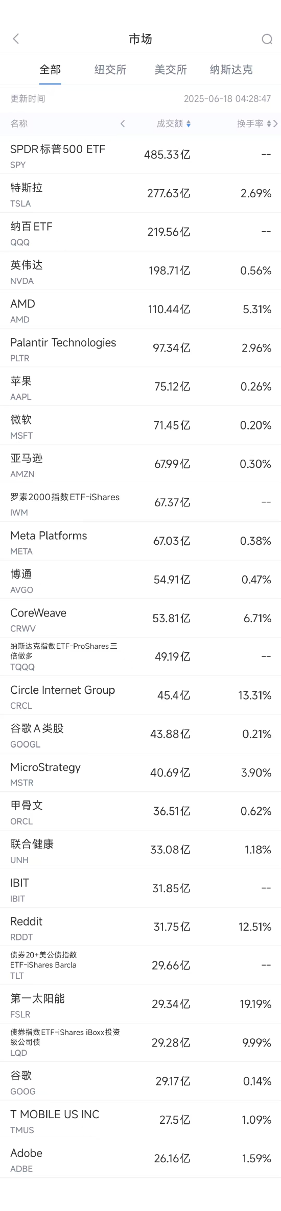 6月17日美股成交额前20：传OpenAI与微软关系恶化，两者或对簿公堂