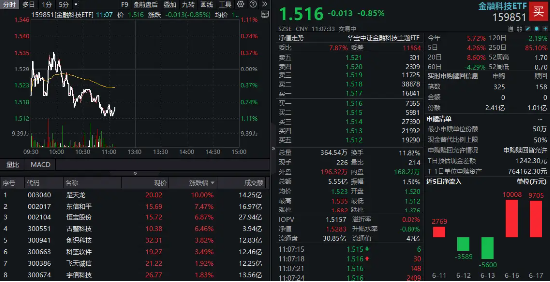 多重利好点火，金融科技热度高企！159851放量成交超5亿元，资金蜂拥抢筹，楚天龙逆市涨停